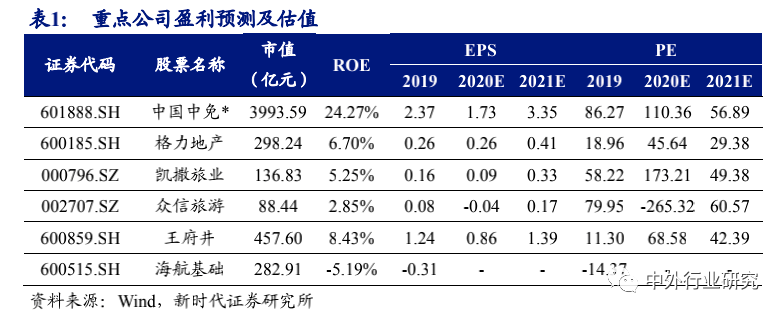 空间广阔|6 张牌照凸显稀缺，免税行业蓄势成“涨”，空间广阔