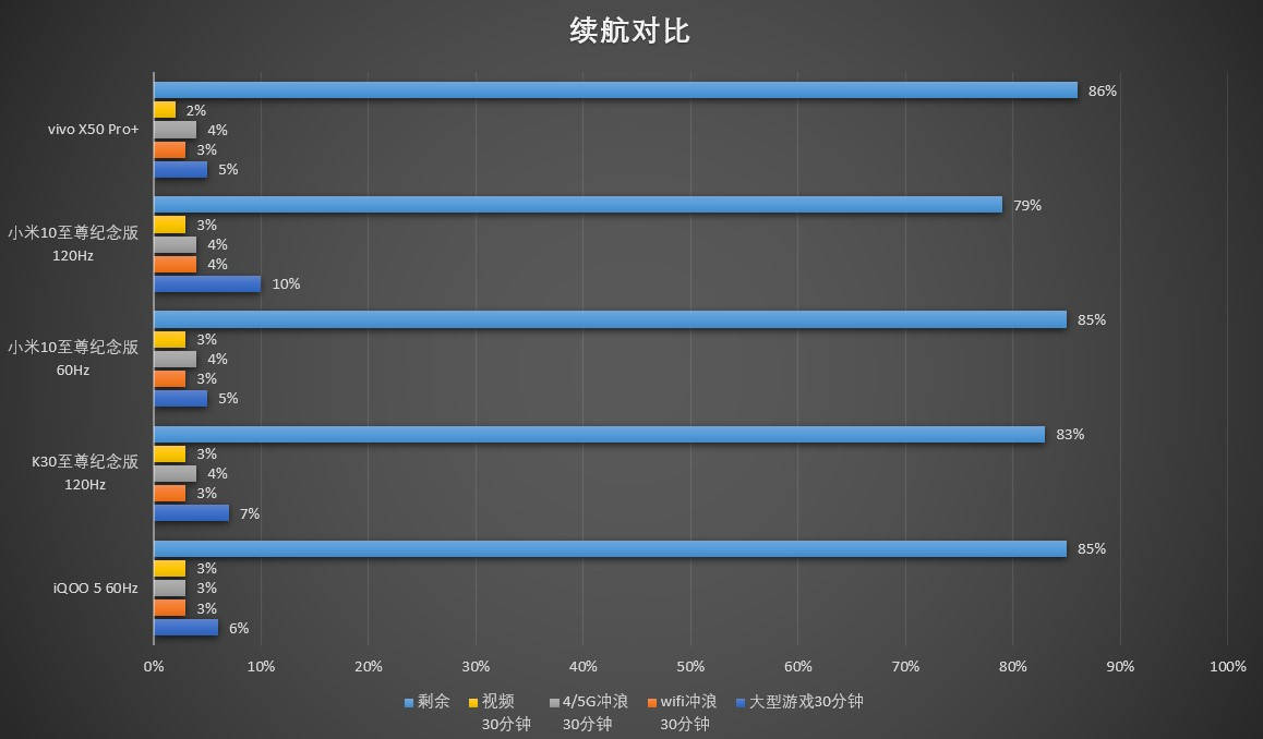 Delta|iQOO 5 体验评测：没有百瓦快充，却不失为均衡旗舰