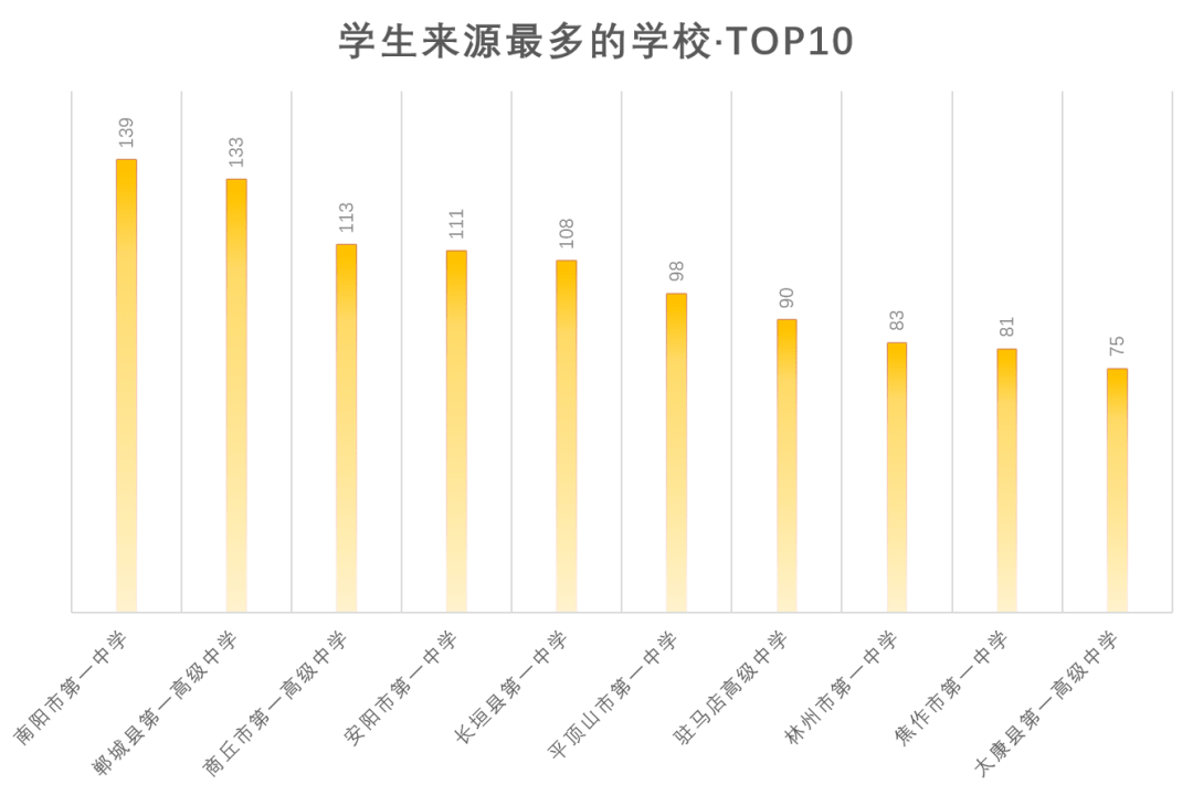 生源|读哪些高中更容易上知名大学？2020各个大学录取生源盘点出炉！