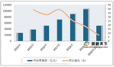 2020上半年社销总额_2020年上半年我国网络零售额有所增长占社