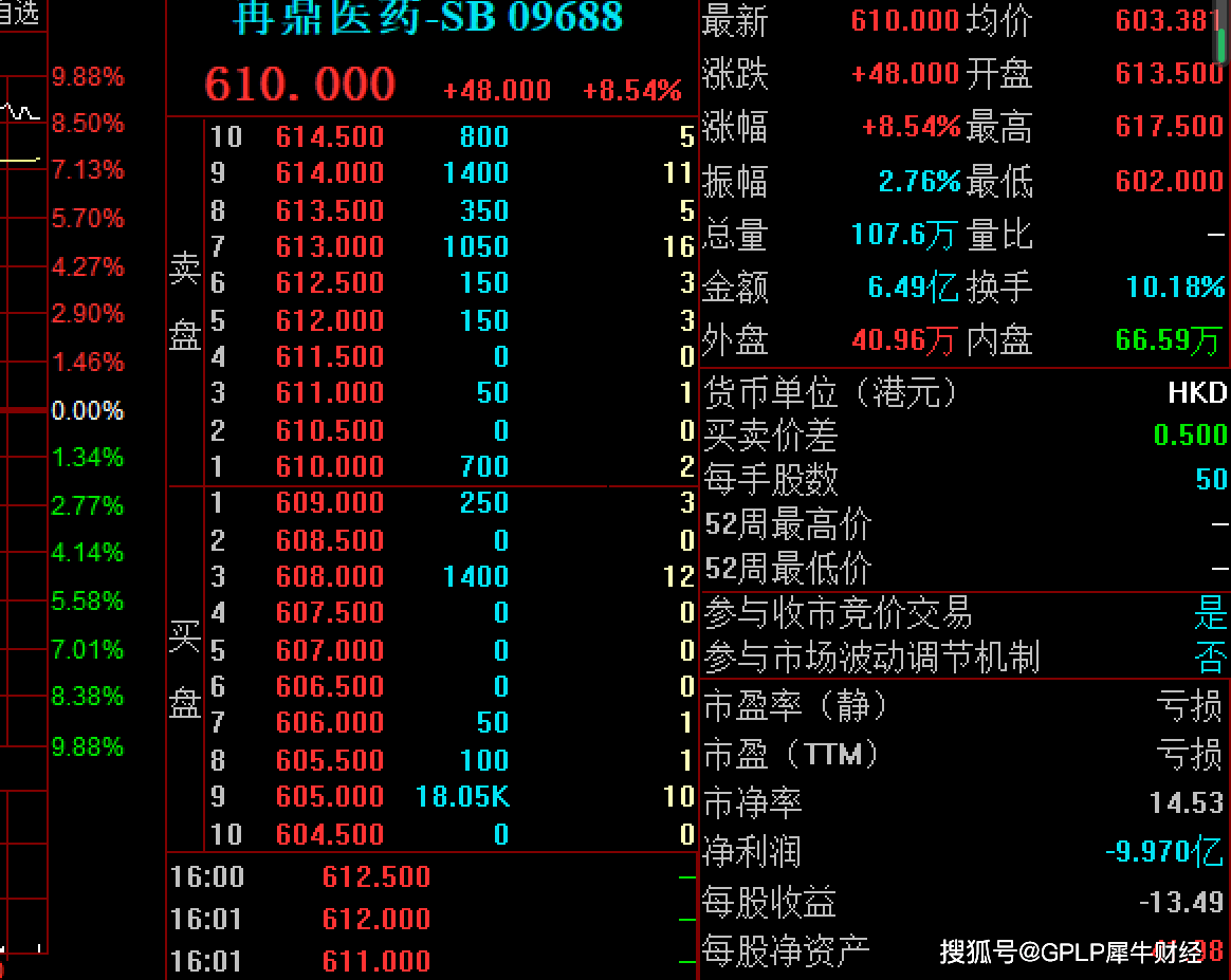 中国|3年亏3.84亿美元 再鼎医药港交所二次上市首日收涨8.54%