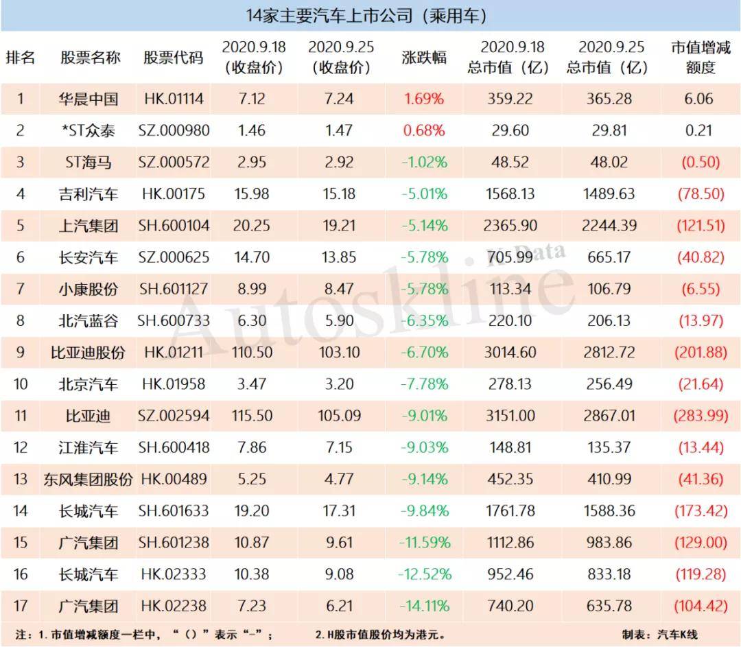 股票|车展之际爆冷！56家汽车业公司市值一周流失2200亿元