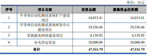 產品打入長電、華天等封測廠，又一家半導體企業正式闖關科創板 科技 第1張