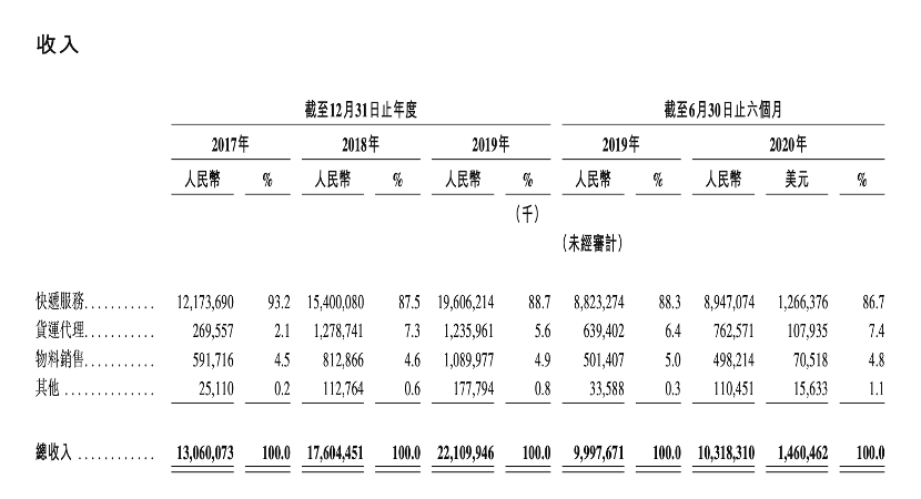 港股|原创上市首日，中通快递总市值超2000亿港元，成港股物流板块“老大”！但……