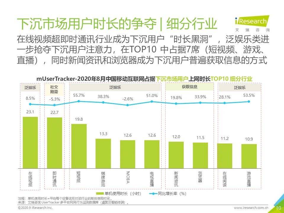 8月流量報告｜2020年中國移動互聯網流量月度分析報告 科技 第10張