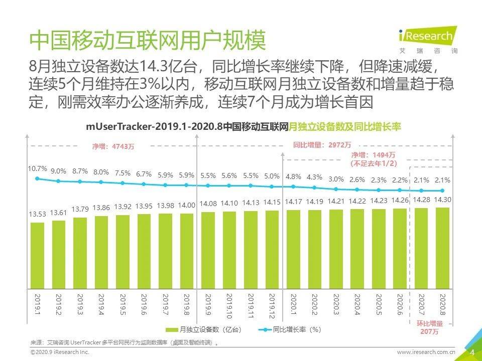 8月流量報告｜2020年中國移動互聯網流量月度分析報告 科技 第4張