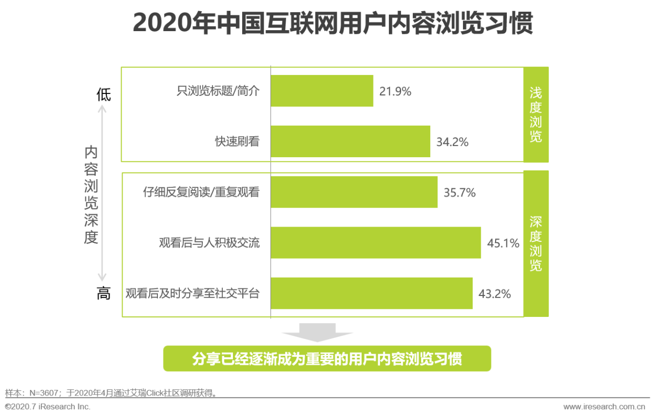 艾瑞直播分享課：做內容營銷，找對運營方法和策略有效提升轉化效果 科技 第24張