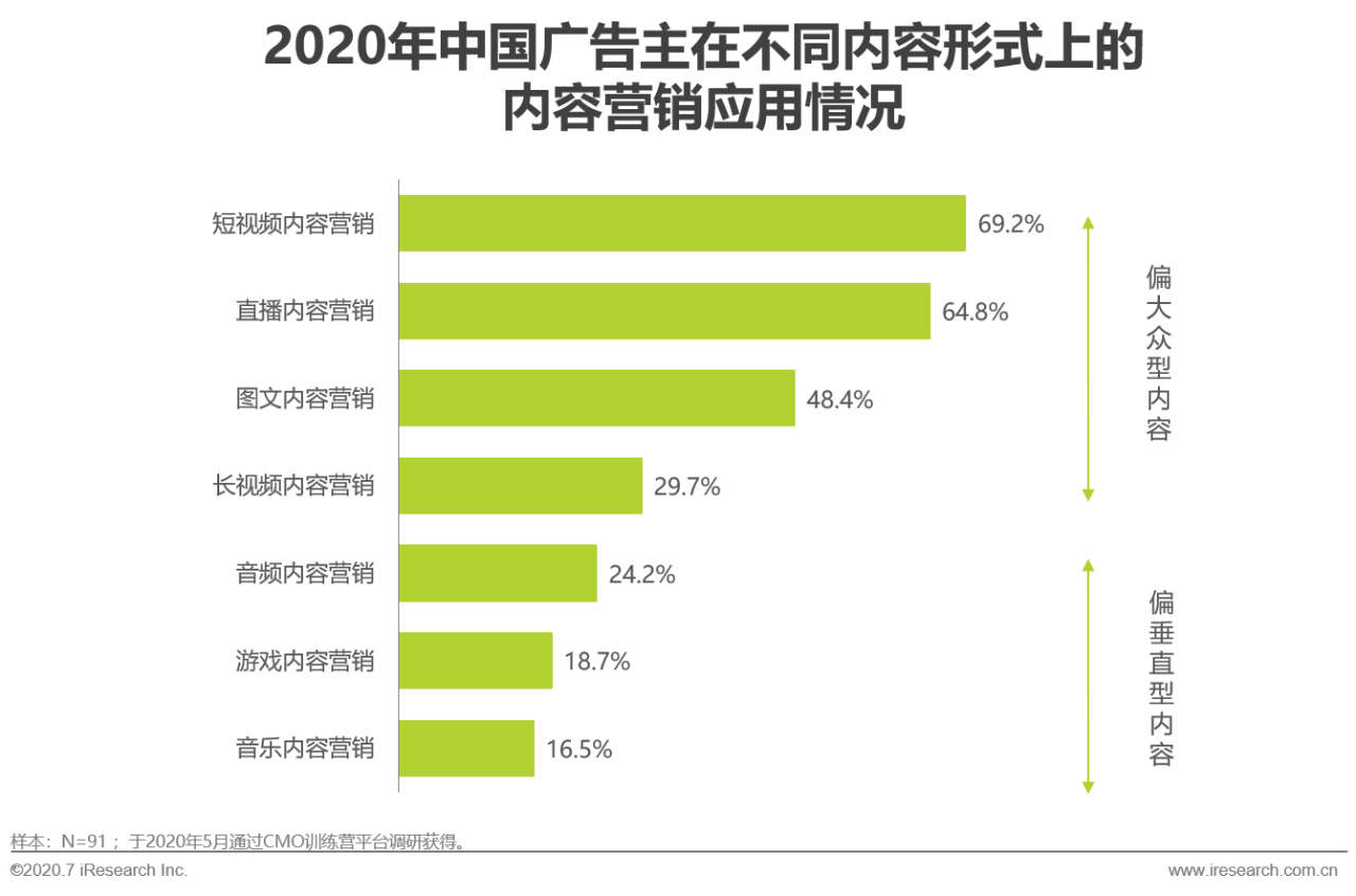 艾瑞直播分享課：做內容營銷，找對運營方法和策略有效提升轉化效果 科技 第12張