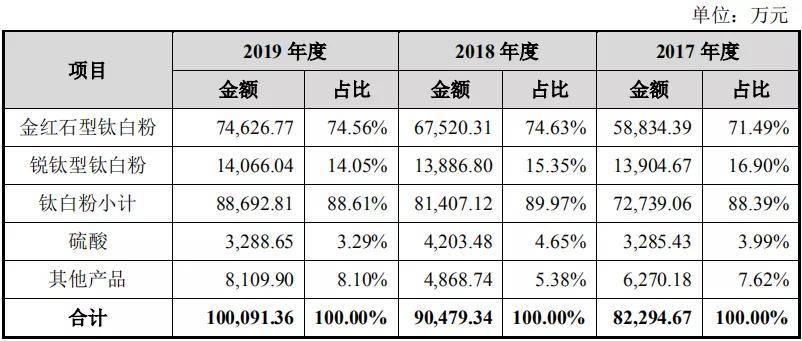 创业板|年入10亿！“广东钛白粉一哥”登陆创业板，首日大涨527.47%
