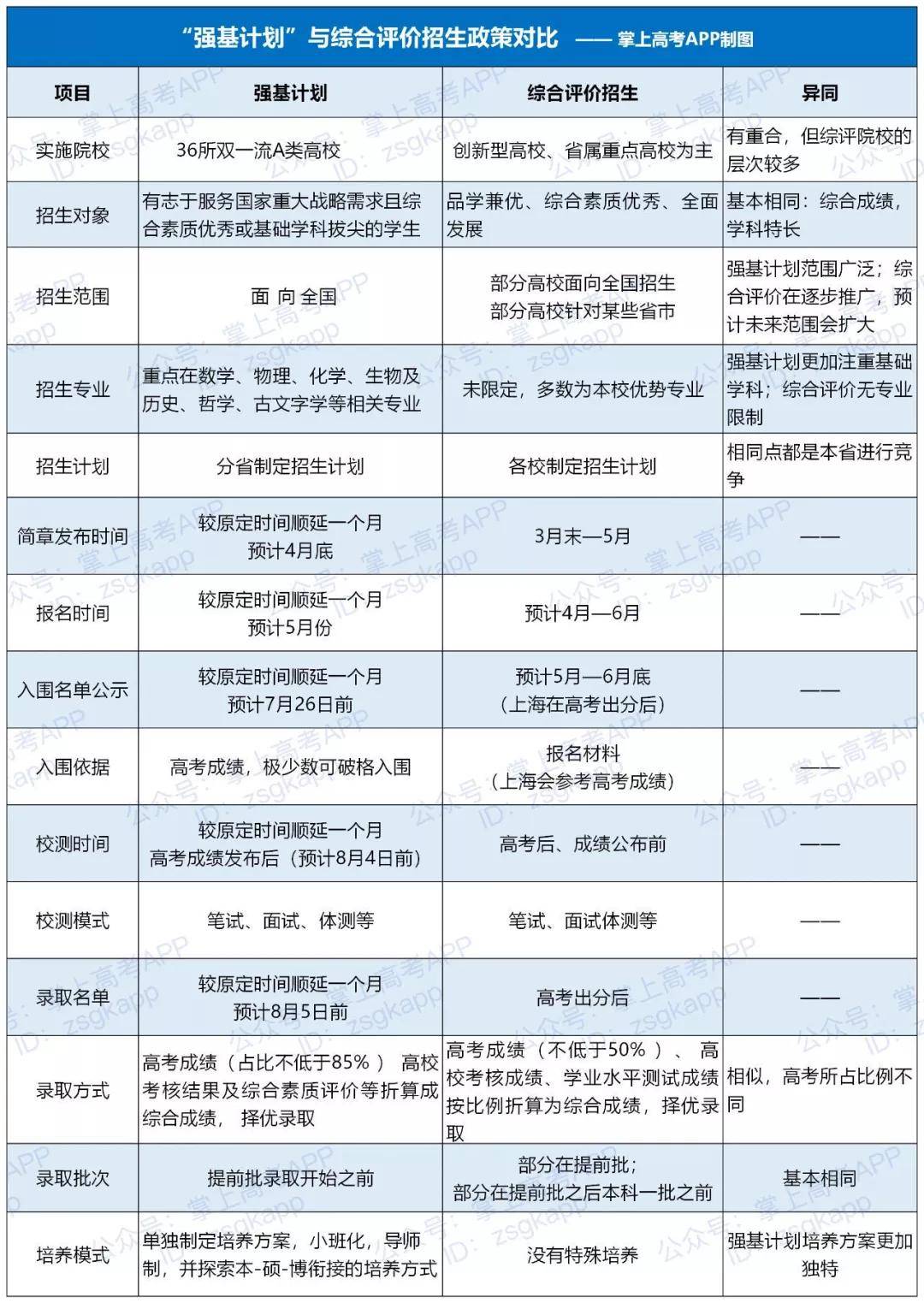 评价|怎么选？一文帮你搞清楚！强基计划or综合评价