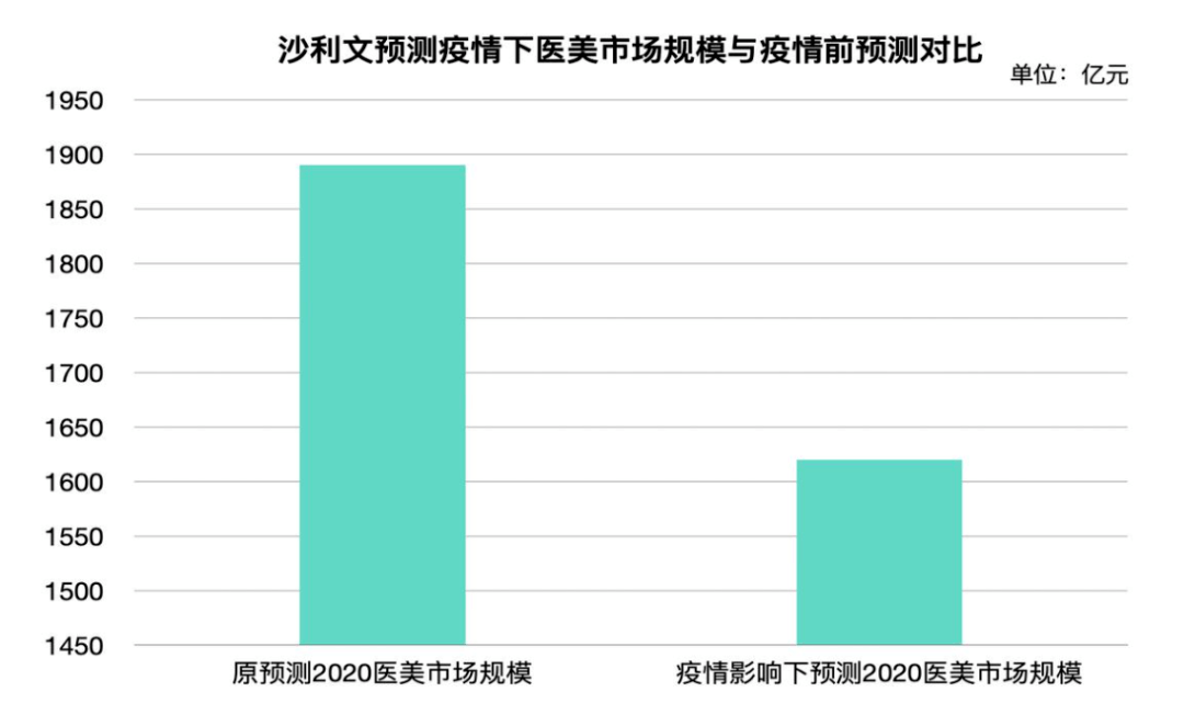 偏差|医美电商的“认知偏差”和“新消费观”