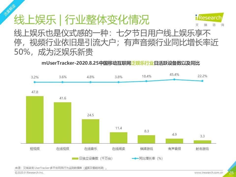 8月流量報告｜2020年中國移動互聯網流量月度分析報告 科技 第28張