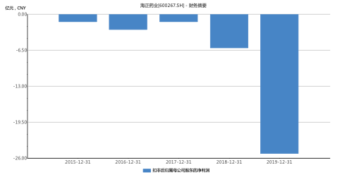 双重压力|扣非净利连续五年为负！海正药业经营偿债双重压力来袭怎么扛？