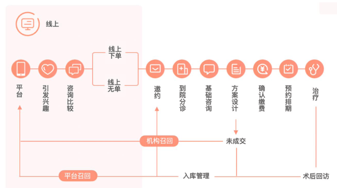 偏差|医美电商的“认知偏差”和“新消费观”