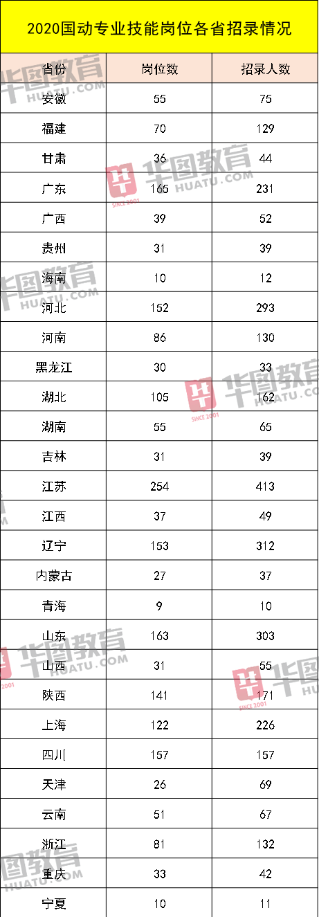 大专|军队文职再招3358人，全国有岗，大专学历成主流