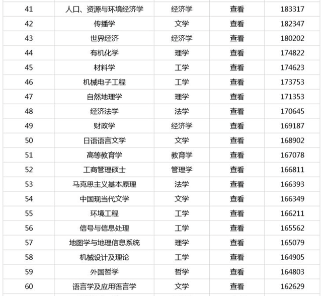 自动化研究生排名_研究生录取通知书图片(3)