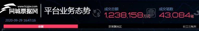 消息资讯|123亿！130亿！140亿！同城票据网连破纪录，气势如虹