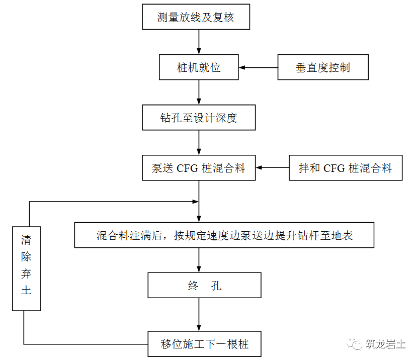 cfg桩施工工艺指引,你也该了解一下_振动