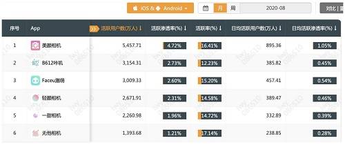 相机|美颜相机，其实是一台话题制造机
