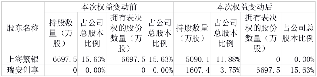 该公司|控制权拟变更！上半年归母净利暴降1203%，华星创业能否绝处逢生？