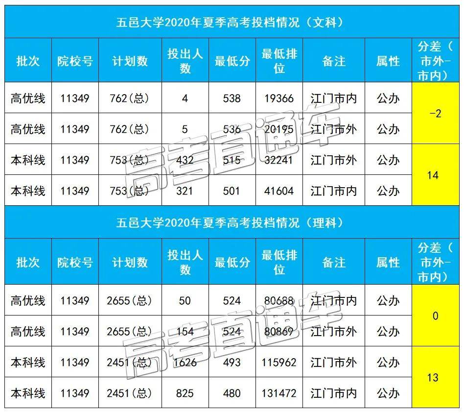 最高分|现在改户口还来得及吗？不敢相信！同所大学市内外最高分差135