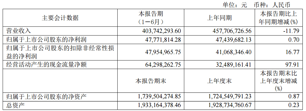 毛利率|拉芳家化业绩持续低迷，毛利率骤降至6年前水平，家化行业持续分化