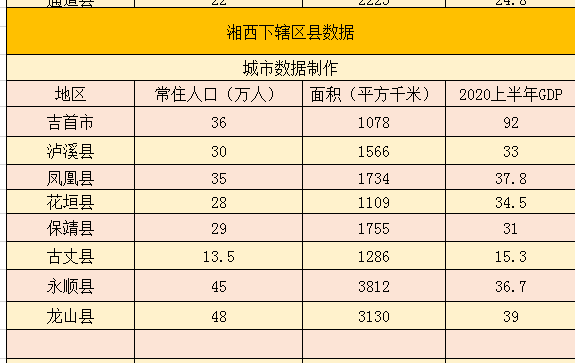 湘西人口数据_湘西州第七次全国人口普查主要数据公布