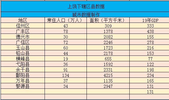 上饶市各县人口排名_上饶12区县人口:鄱阳县118万人,横峰县19万人,6个低于50万人