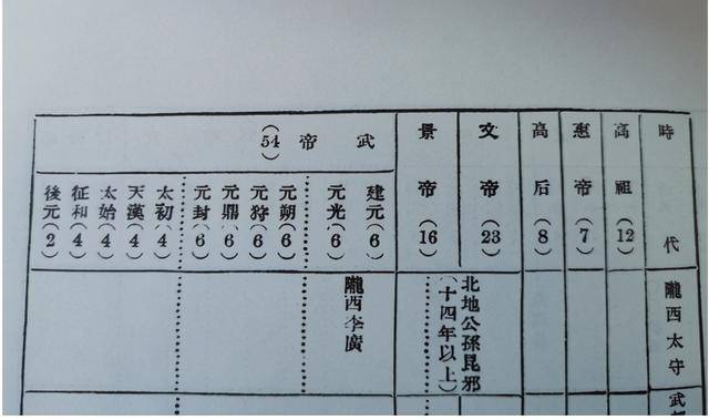 太守|严耕望的《两汉太守刺史表》是一份无聊的两汉地方官员任职表吗?