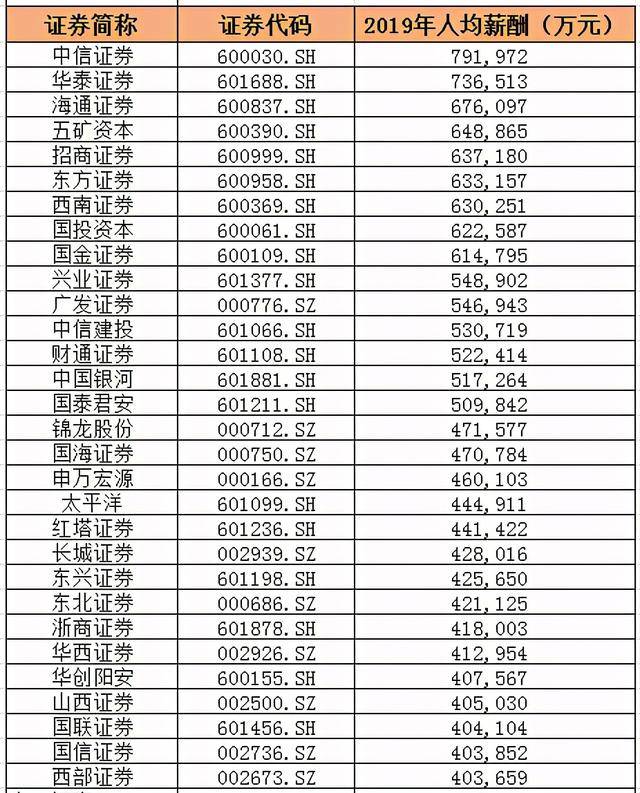 公司|原创上市券商人均薪酬45万，退京东卡的浙商证券42万，中信最高超79万