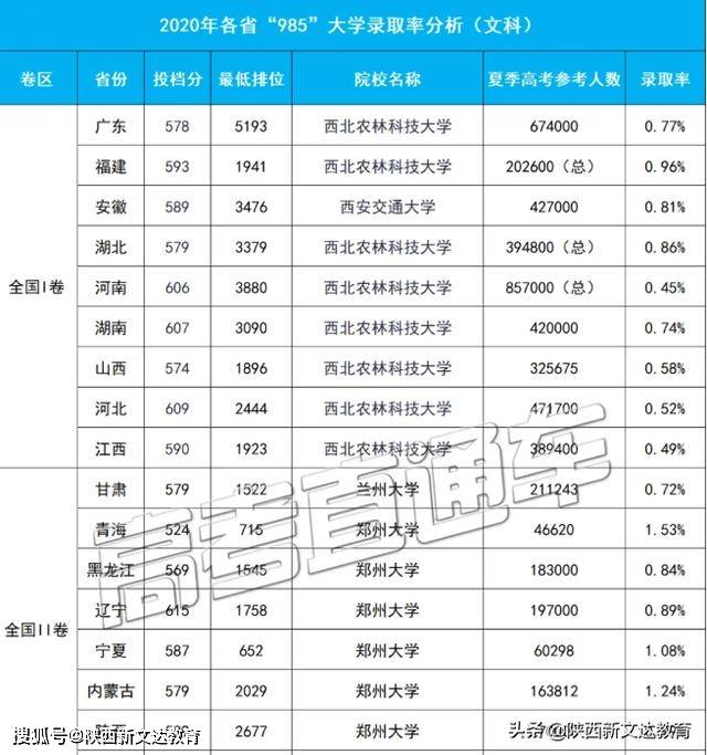 全省前1%都上不了985?2020高考985录取率分析