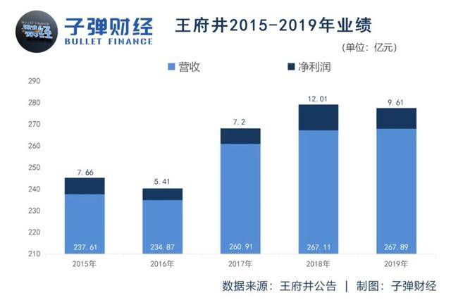 内幕交易|两月股价暴涨5倍！王府井深陷内幕交易漩涡，免税牌照难救业绩