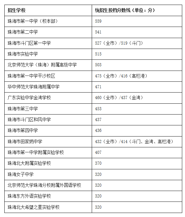 ▼一,自主招生批投档分数线▼2020年珠海市中考投档完整分数线一起来