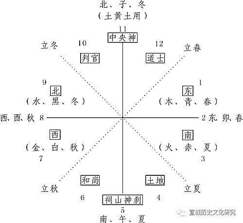 组织|“五显”与“五通”名号流变探析(下)