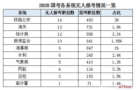 开云手机在线登陆入口_
你以为公务员考试竞争很猛烈？无人报考的岗位也许多