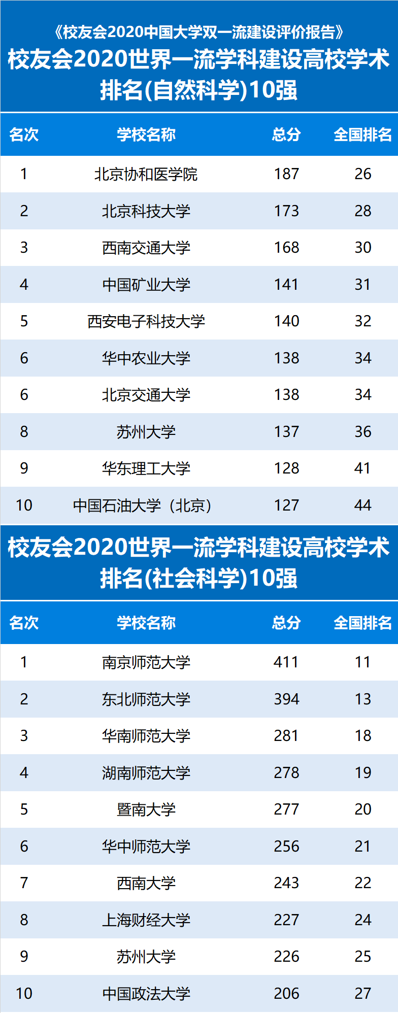 进步|2020中国双一流大学学术排名100强，中国人民大学勇夺第2