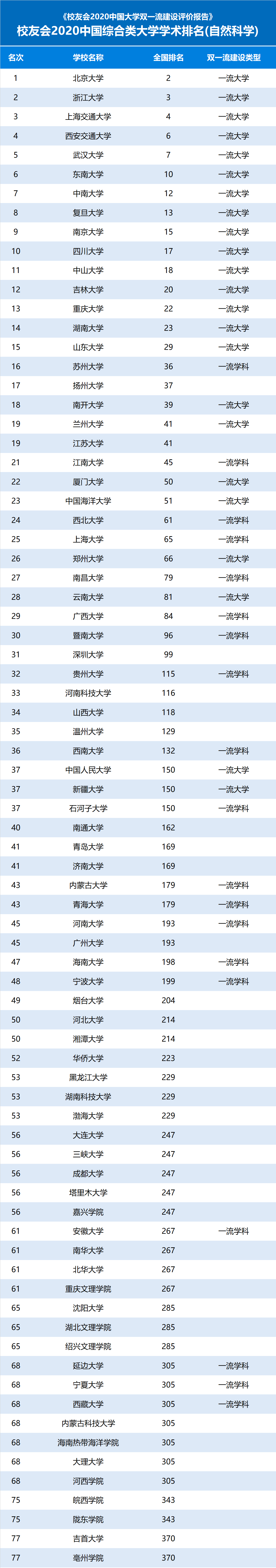 报告|2020中国综合类大学学术排名，扬州大学、河北大学雄霸第1