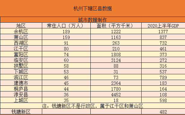 淳安gdp_苏州杭州24县区GDP:昆山最多,淳安最少,前六名苏州5个