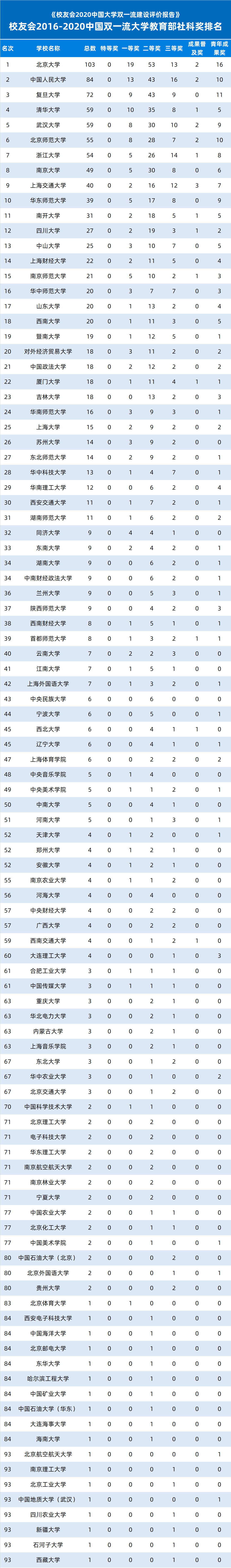 校友会2016-2020中国大学教育部社科奖排名,北京大学第一