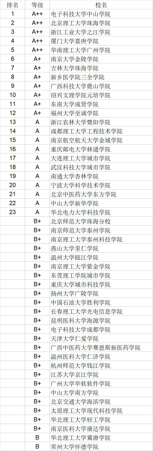 武书连|武书连2020中国独立学院学科门类排行榜