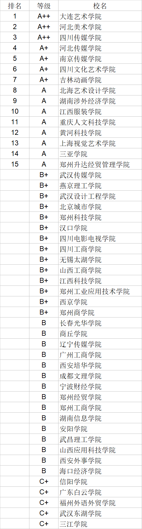 武书连|武书连2020中国民办大学学科门类排行榜