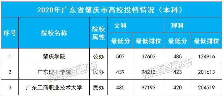 本科|这3个城市还没有本科广东21个地市大学名单汇总