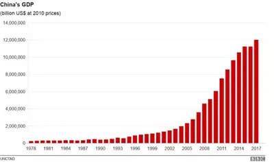 一中国GDP_中国gdp增长图(2)
