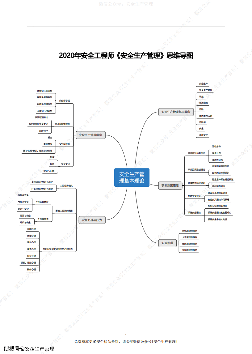 2020注安安全生产管理思维导图