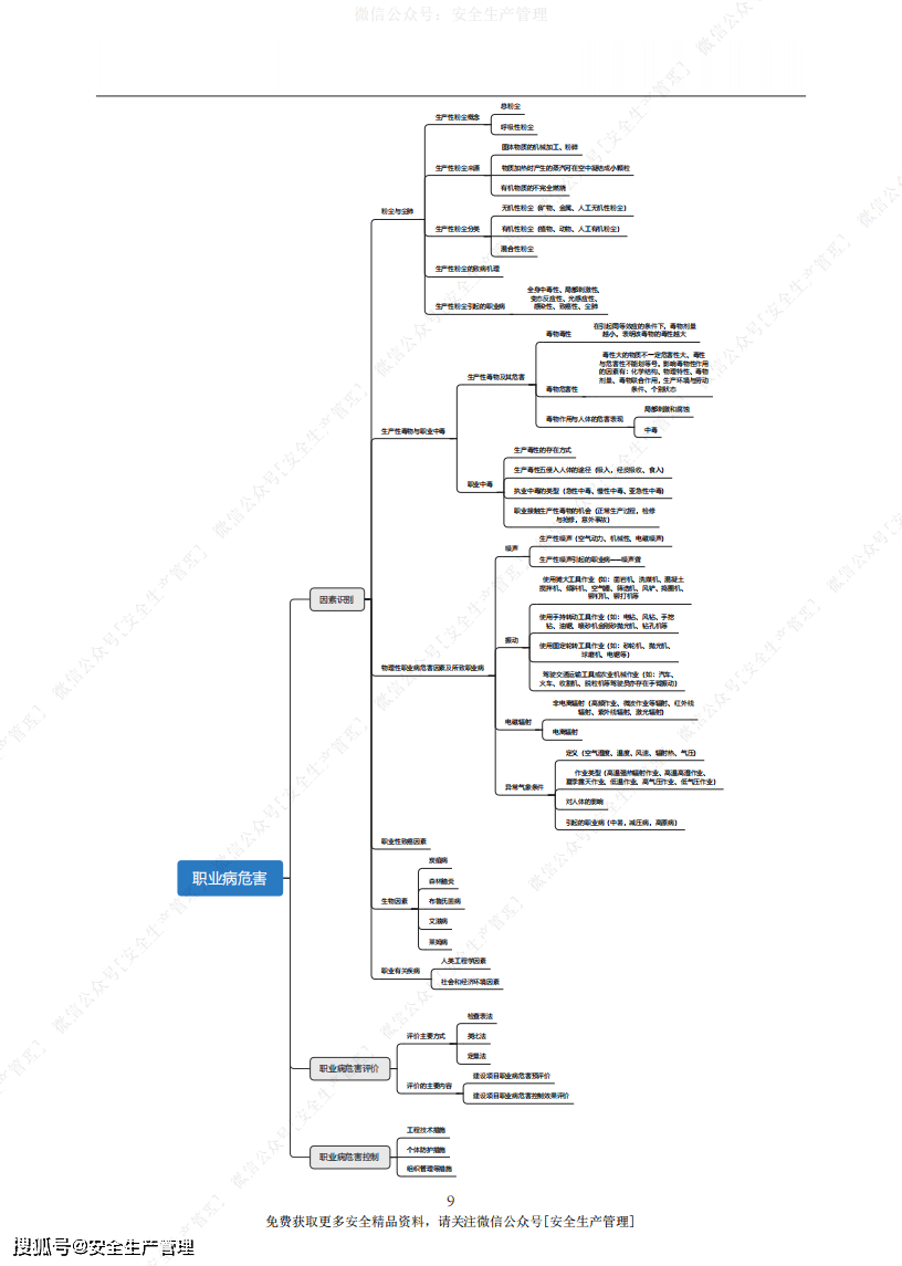 2020注安安全生产管理思维导图