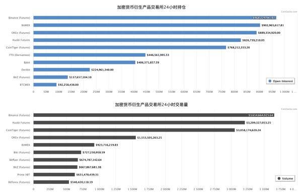 no|合约选择货比三家，币安成绩当之无愧no.1