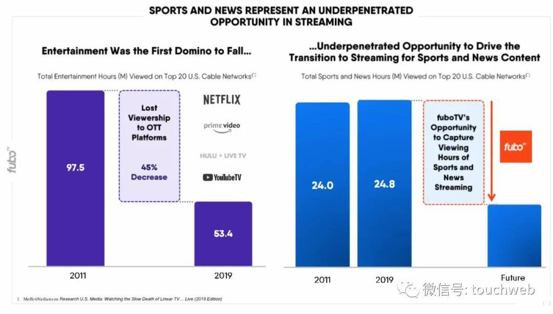 FuboTV|流媒体服务商FuboTV上市：募资1.8亿美元 迪士尼是股东