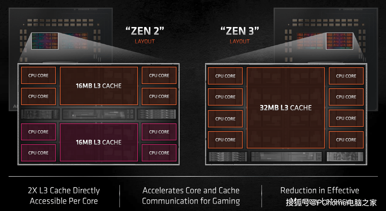 锐龙|AMD发布锐龙5000系列处理器 ZEN3架构IPC性能提升19%