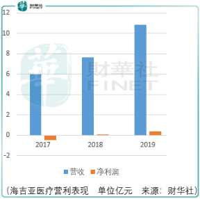 放疗|【IPO透视】正在双击的海吉亚，长期风险不能忽视