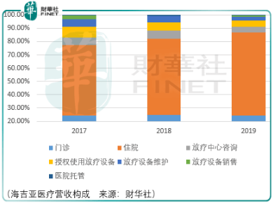 放疗|【IPO透视】正在双击的海吉亚，长期风险不能忽视